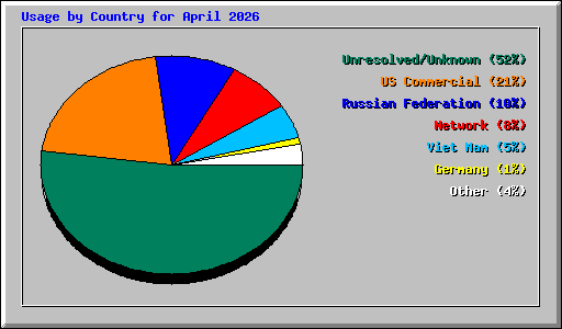 Usage by Country for April 2026