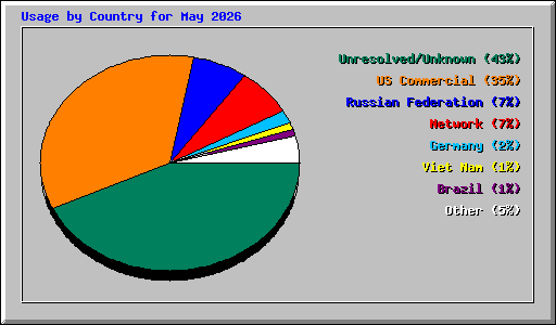 Usage by Country for May 2026