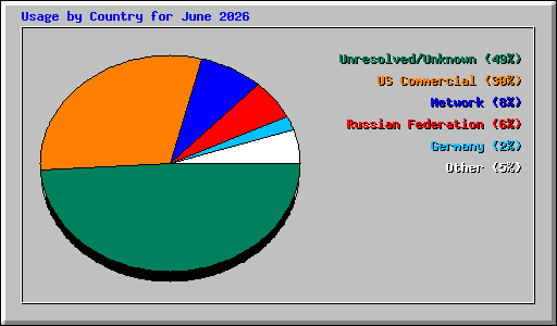 Usage by Country for June 2026
