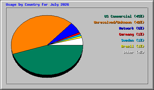 Usage by Country for July 2026
