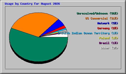 Usage by Country for August 2026