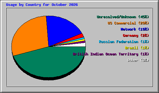 Usage by Country for October 2026