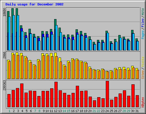 Daily usage for December 2002