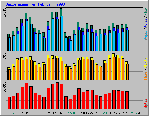 Daily usage for February 2003
