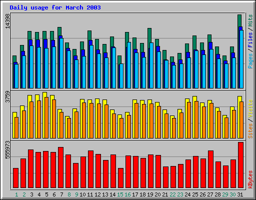 Daily usage for March 2003