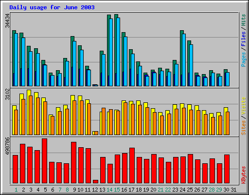 Daily usage for June 2003
