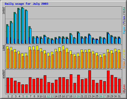 Daily usage for July 2003