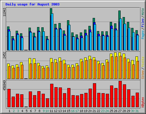Daily usage for August 2003