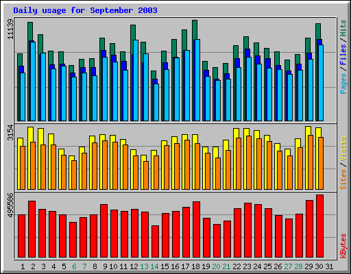 Daily usage for September 2003