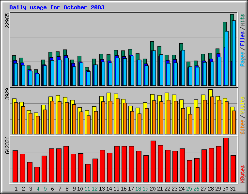 Daily usage for October 2003