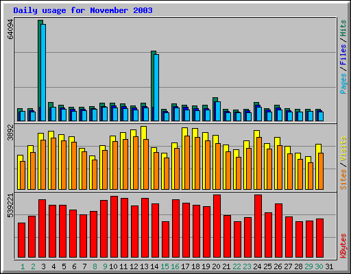 Daily usage for November 2003