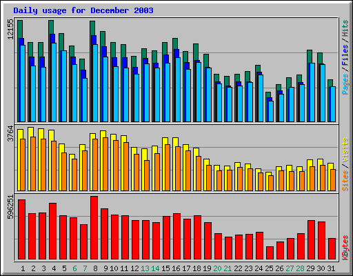 Daily usage for December 2003