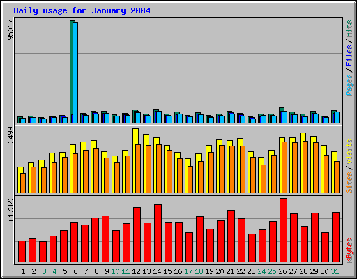 Daily usage for January 2004