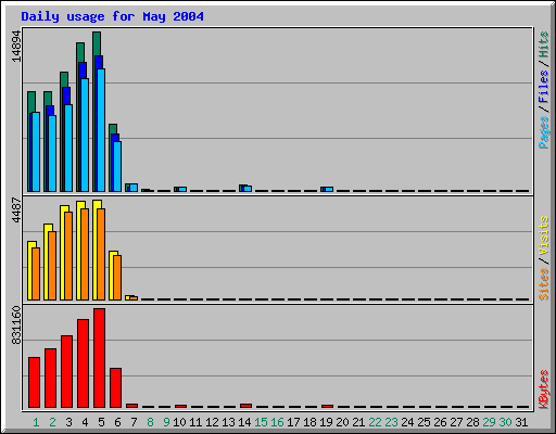 Daily usage for May 2004