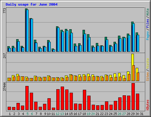 Daily usage for June 2004