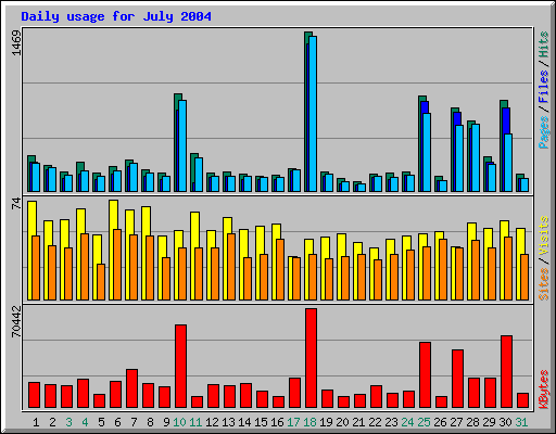Daily usage for July 2004