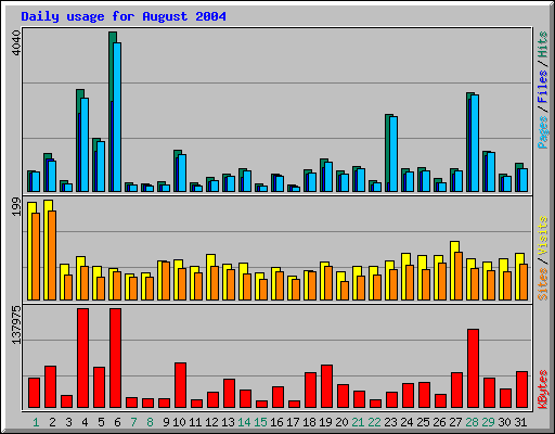 Daily usage for August 2004