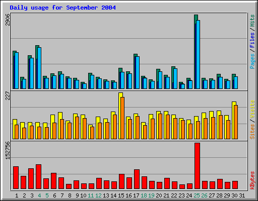 Daily usage for September 2004