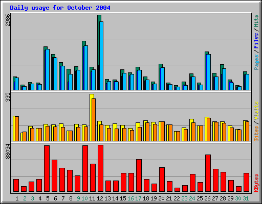Daily usage for October 2004