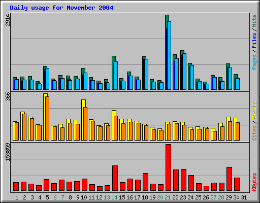 Daily usage for November 2004