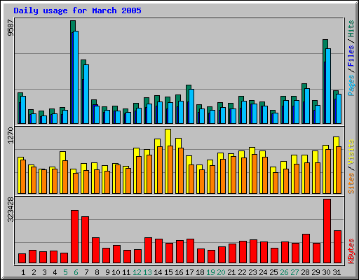 Daily usage for March 2005
