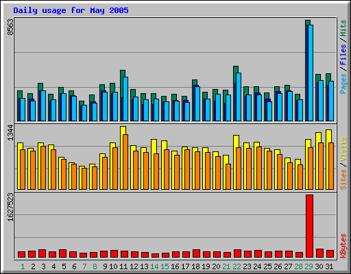 Daily usage for May 2005