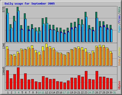 Daily usage for September 2005