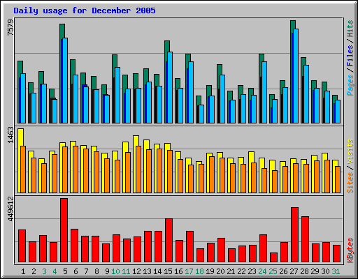 Daily usage for December 2005