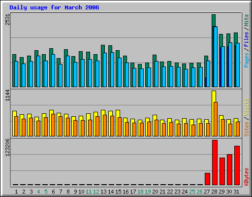 Daily usage for March 2006