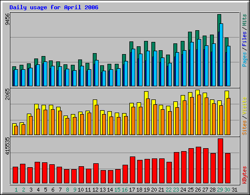 Daily usage for April 2006