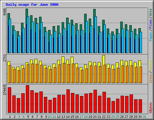 Daily usage for June 2006