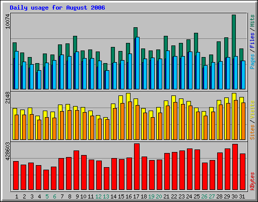 Daily usage for August 2006