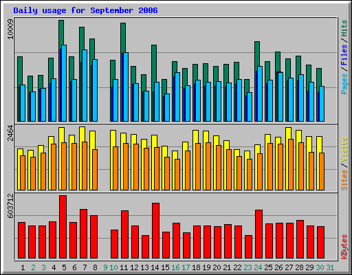 Daily usage for September 2006