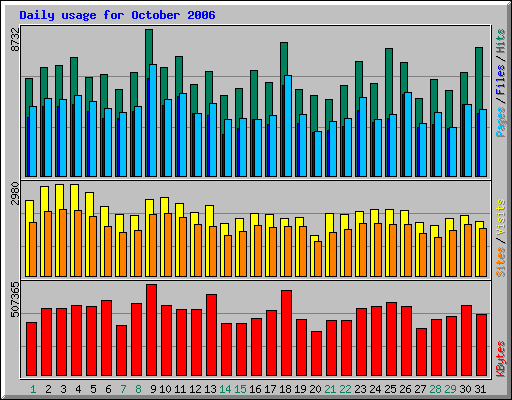 Daily usage for October 2006