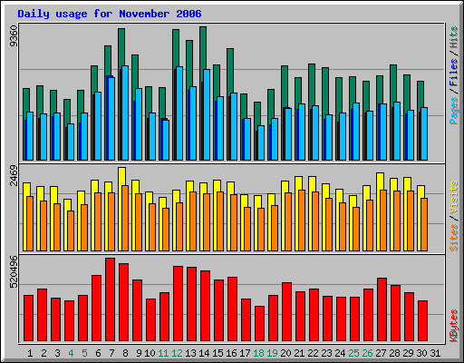 Daily usage for November 2006