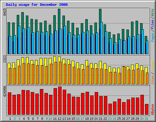 Daily usage for December 2006