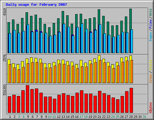 Daily usage for February 2007