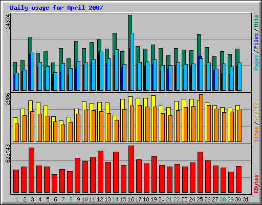 Daily usage for April 2007