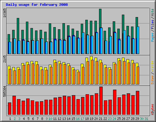 Daily usage for February 2008