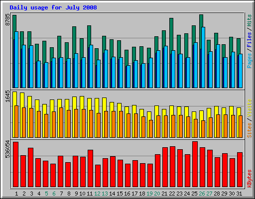Daily usage for July 2008