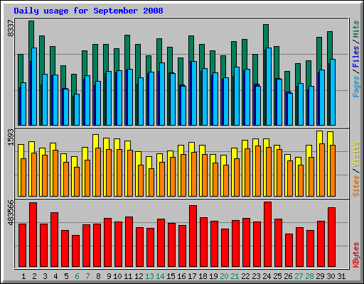 Daily usage for September 2008