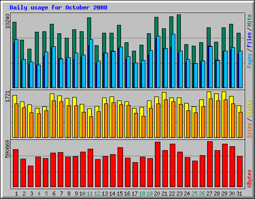 Daily usage for October 2008