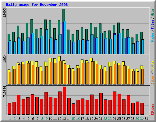 Daily usage for November 2008