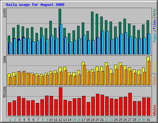Daily usage for August 2009