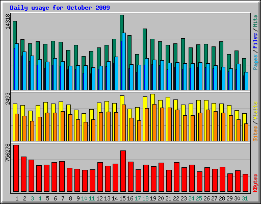 Daily usage for October 2009