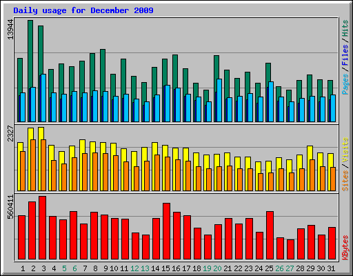Daily usage for December 2009