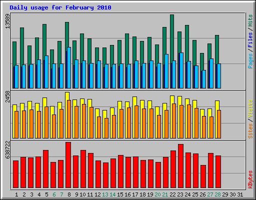 Daily usage for February 2010