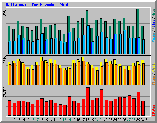 Daily usage for November 2010