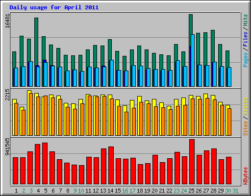 Daily usage for April 2011