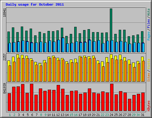 Daily usage for October 2011